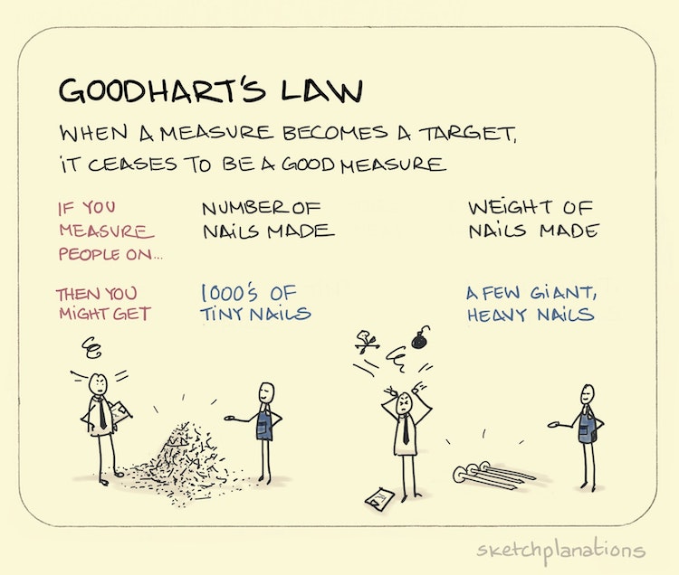 Goodhart's Law as explained by Sketchplanations